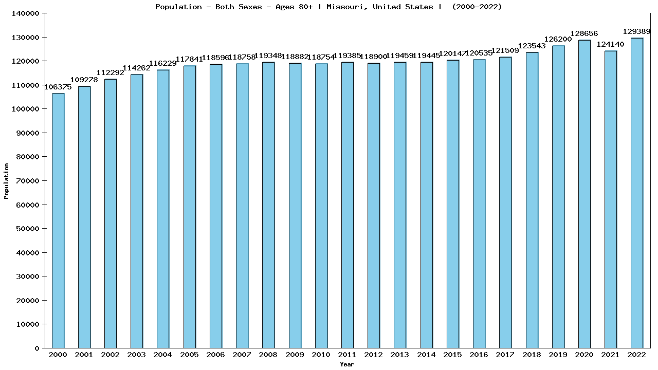 Graph showing Populalation - Elderly Men And Women - Aged 80+ - [2000-2022] | Missouri, United-states